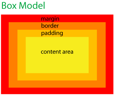 กล่องรูปภาพแสดงการเขียน css box model