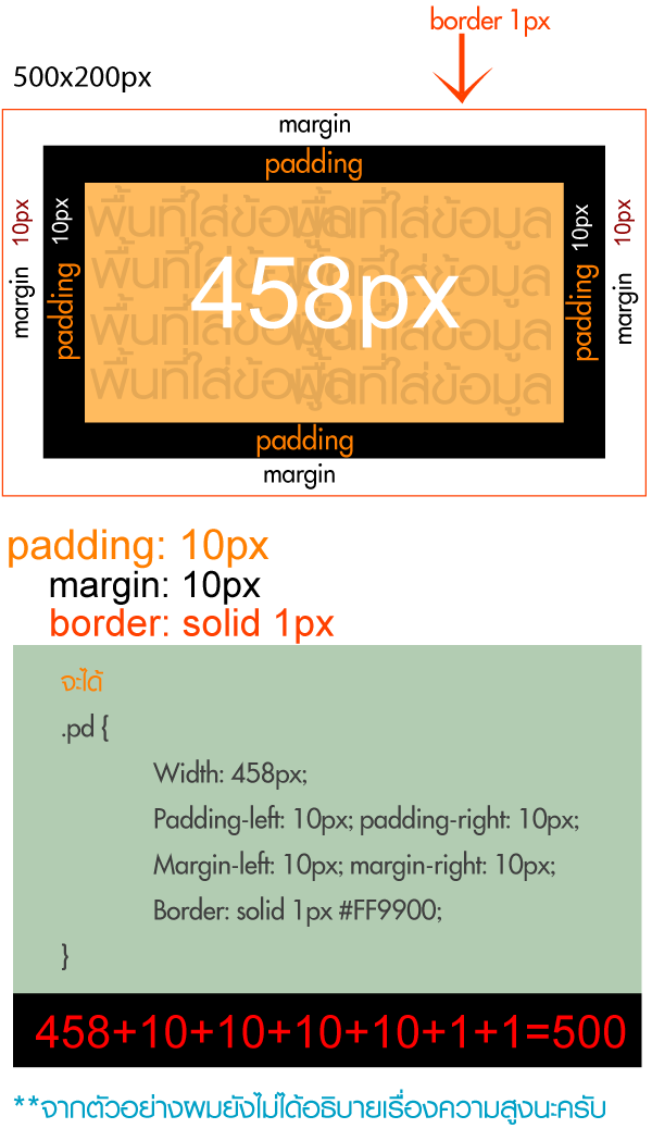 รูป ตัวอย่างการใช้ padding border และ margin ของ css