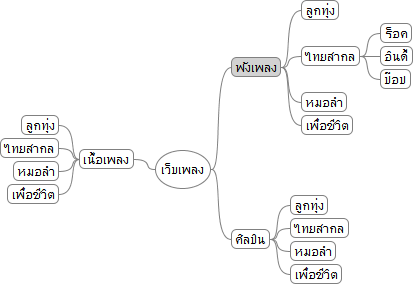 ภาพโครงสร้างการตั้งชื่อ class ของ html