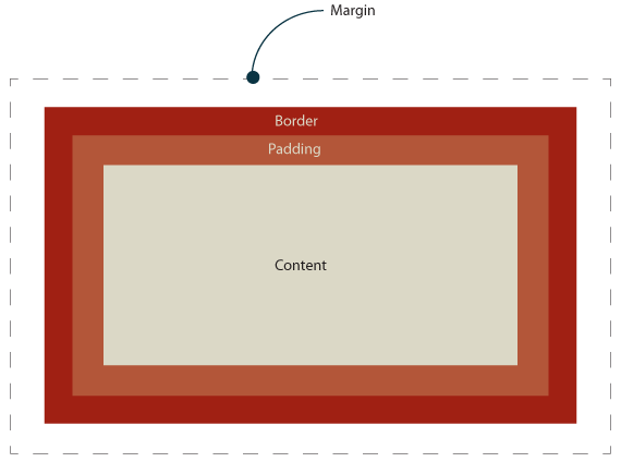 ตัวอย่าง Box model