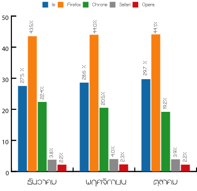 ภาพตัวอย่าง สถิติการใช้งาน บราวเซอร์ไตรมาศสุดท้ายประจำปี พ.ศ.2553